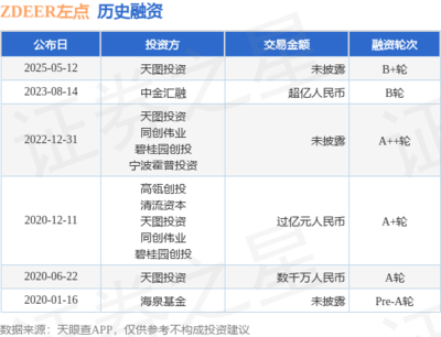 左點獲天圖投資B+輪融資，智能健康賽道再添發(fā)展動能